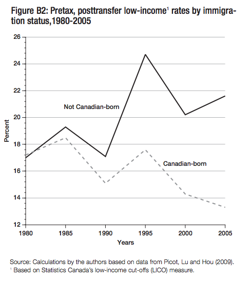 Figure B2 Pretax posttransfer low income1 rates by immigra tion status1980 2005