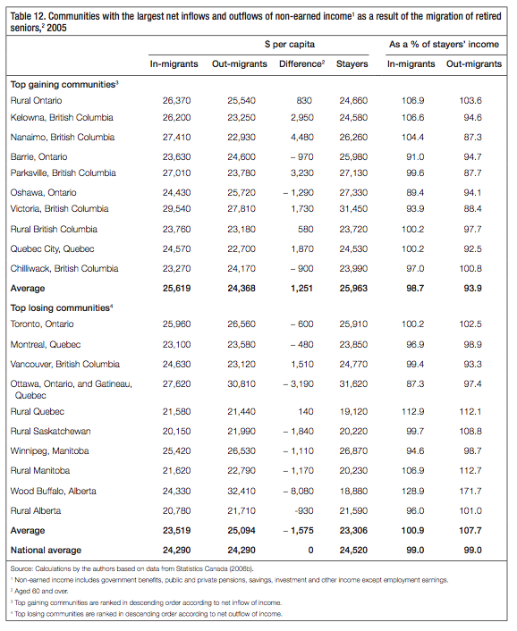 Table 12. Communities with the largest net inflows and outflows of non earned income1 as a result of the migration of retired seniors2 2005