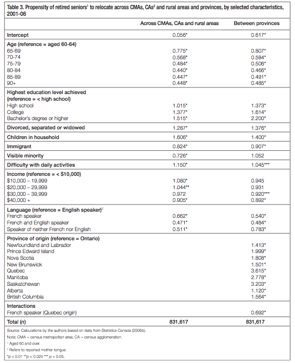 Table 3. Propensity of retired seniors1 to relocate across CMAs CAs2 and rural areas and provinces by selected characteristics 2001 06