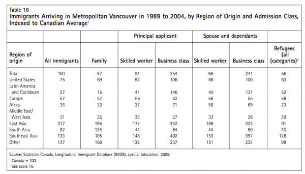 Table 16 Immigrants Arriving in Metropolitan Vancouver in Indexed to Canadian Average1