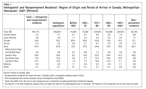 Table 1 Immigrants and Nonpermanent Residents1 Region of Origin and Period of Arrival in Canada Metropolitan Vancouver2 2001 Percent