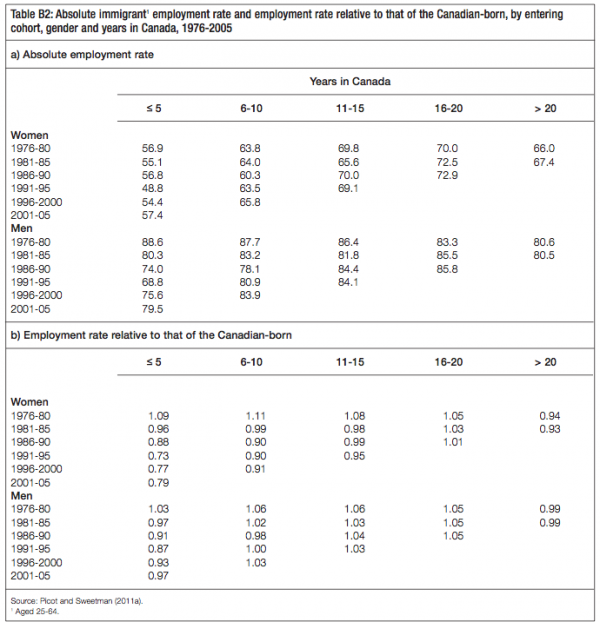 Table B2 Absolute immigrant1 employment rate and employment rate relative to that of the Canadian born by entering cohort gender and years in Canada 1976 2005