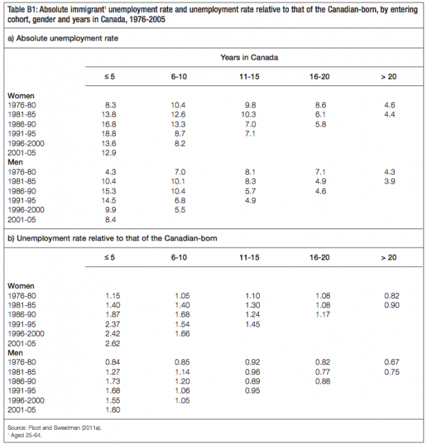 Table B1 Absolute immigrant1 unemployment rate and unemployment rate relative to that of the Canadian born by entering cohort gender and years in Canada 1976 2005
