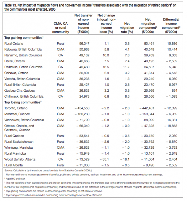 Table 13. Net impact of migration flows and non earned income1 transfers associated with the migration of retired seniors2 on the communities most affected 2005