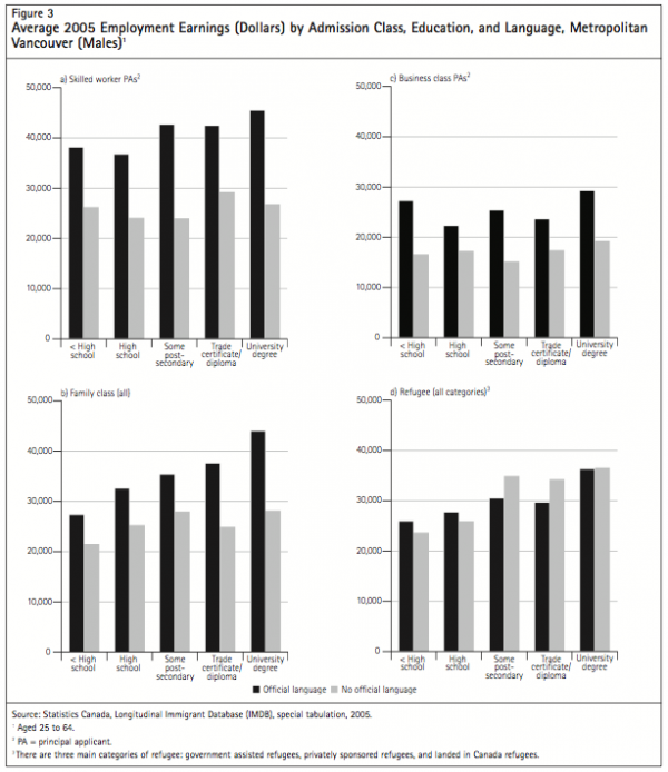 Figure 3 Average 2005 Employment Earnings Dollars by Admission Class Education and Language Metropolitan Vancouver Males1