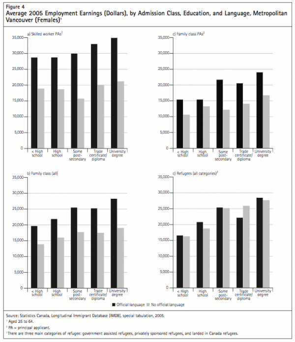 Figure 4 Average 2005 Employment Earnings Dollars by Admission Class Education and Language Metropolitan Vancouver Females1